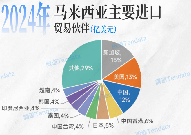 马来西亚贸易 马来西亚贸易