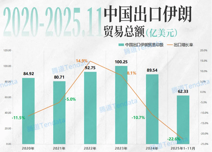 中伊贸易数据 中伊贸易数据