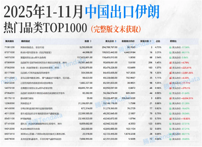 中伊贸易数据 中伊贸易数据